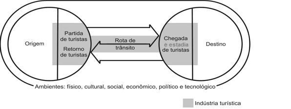 Figura 1. Sistema Turístico. Fonte: Adaptado de Leiper (1979, p. 404).