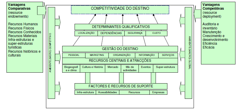 determinantes). No total, o modelo identifica 36 atributos como caracterizadores da competitividade do destino.