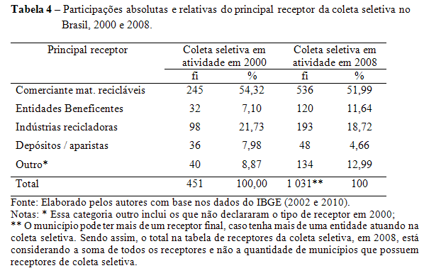 4. CONCLUSÕES Mesmo com um cenário marcado pela escassez de recursos para destinarem-se a coleta seletiva, a preocupação com a redução dos impactos negativos ao meio ambiente e o aumento da