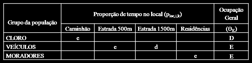 Tabela 4 - Grupos de interesse e proporção da permanência em cada local Verifica-se desta forma que o Grupo CLORO, permanece todo o tempo (jornada de trabalho) no interior do caminhão, representado