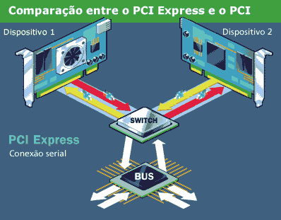 25 26 A fase ruim da história do barramento PCI foi durante a época das placas soquete 7 (processadores Pentium, Pentium MMX, K6 e 6x86).