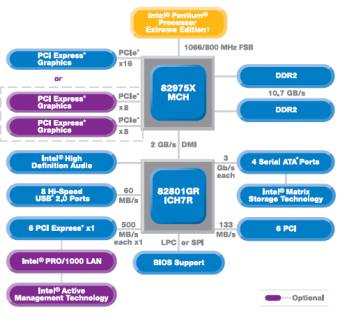 SLOT (PCI Express) Pontes Controlam o tráfego de dados entre os dispositivos na placa-mãe. Norte: são tipicamente ligados um, ou dois slots 16x PCIe. 31 Sul: são ligados os slots mais lentos, 1x e 4x.