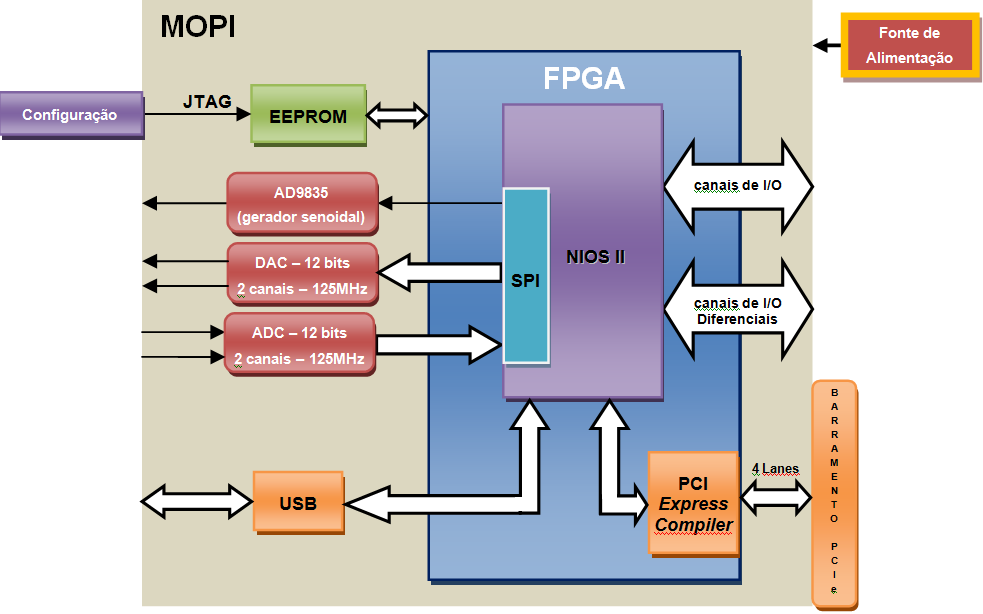 CBPF-NT-002/12 1 Breve introdução da comunicação de dados em alta velocidade através de barramento PCI Express e lógica programável (FPGA) Fernando M. B. de Sousa e H. P. Lima Jr Centro Brasileiro de Pesquisas Físicas - CBPF Rua Dr.