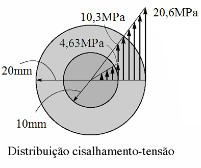 T AÇO 33,33 T (2) LAT Resolvendo o sistema: T T AÇO LAT 242,72Nm 7,28Nm Pela fórmula da torção: LAT máx 3 242,72 10 20 Nmm mm AÇO máx 4 4 /220mm 10mm 3 242,72 10 10 Nmm mm AÇO mín /2 20mm 10mm 4 4