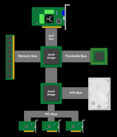 Conceitos Básicos AGP (Accelerated Graphics Port) Porta dedicada para vídeo AGP