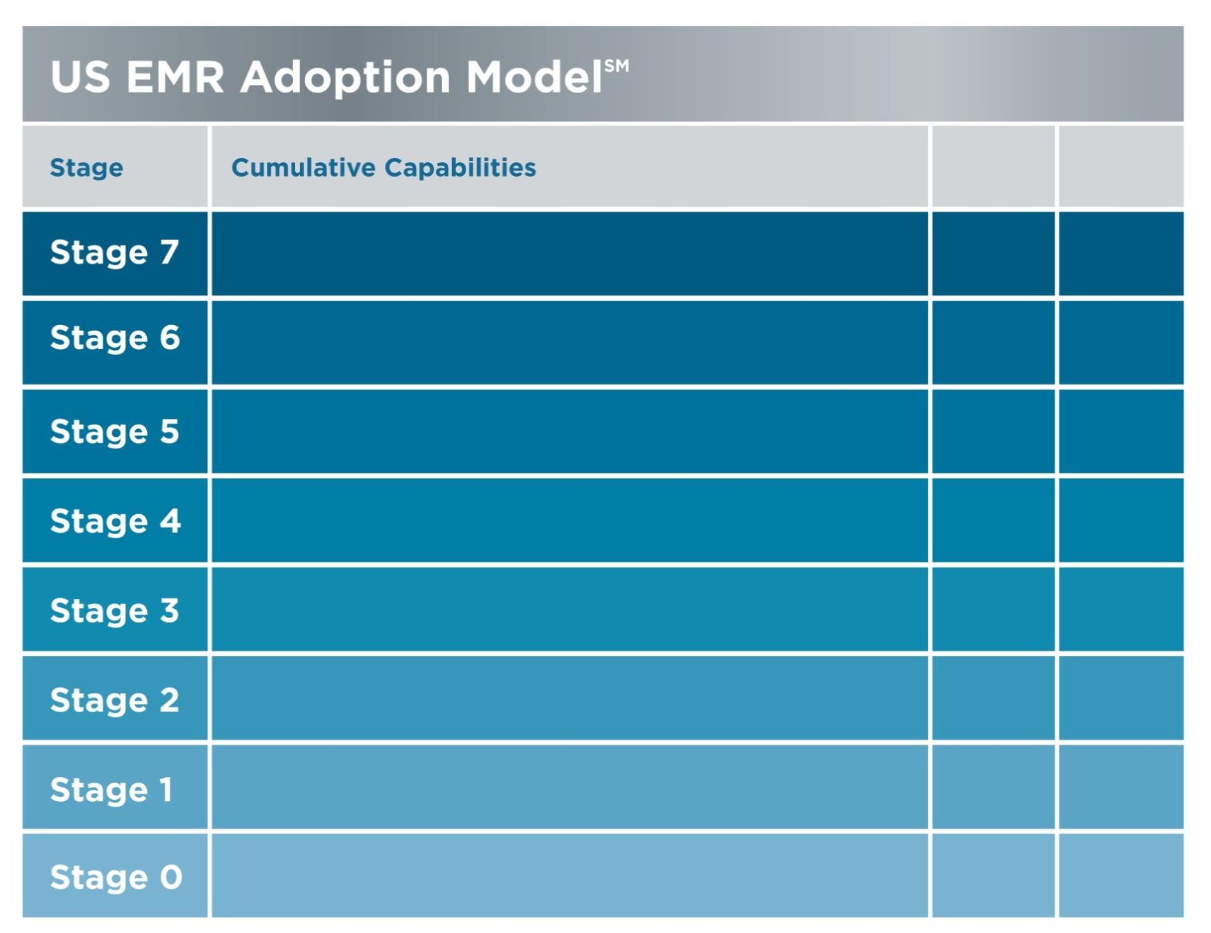 2011 2014 Complete EMR, CCDA transactions; Data Analytics to Improve Care Q2 1.1% Q2 3.