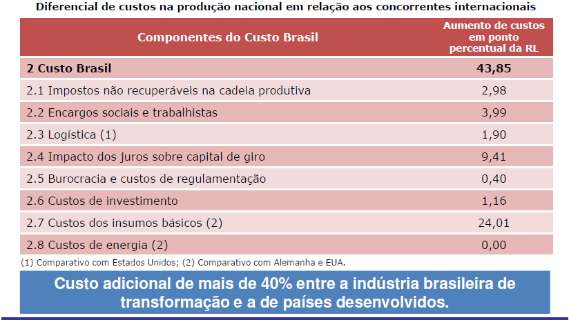Custo Brasil (Indústria de máquinas e
