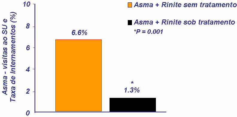 Assim, a rinite é um factor de risco significativo para asma.