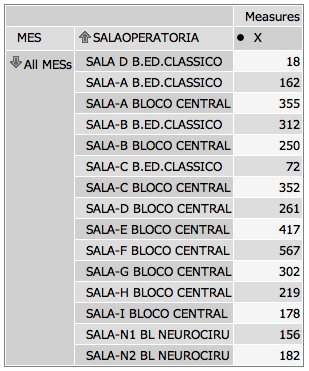 88 CAPÍTULO 4. RESULTADOS E DISCUSSÃO Figura 4.64: Navegador OLAP para a definição e estruturação do cubo multidimensional. Figura 4.65: Tabela gerada de forma automática a partir da definição do cubo OLAP.