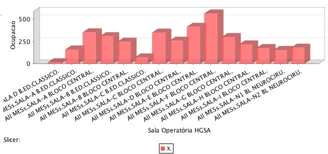 4.5. MONITORIZAÇÃO DO FUNCIONAMENTO DO BLOCO OPERATÓRIO 89 Figura 4.66: Visualização da query MDX utilizada para o caso de estudo. Figura 4.67: Visualização do gráfico criado pelo Pentaho Analysis.