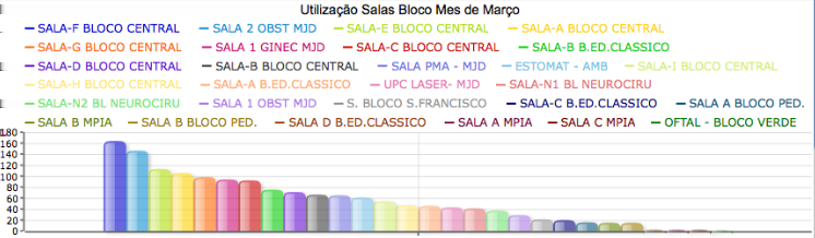 4.5. MONITORIZAÇÃO DO FUNCIONAMENTO DO BLOCO OPERATÓRIO 93 Figura 4.75: Dashboard desenvolvido com o suporte do Pentaho EE, onde se apresenta a ocupação do bloco operatório em Fevereiro de 2012.