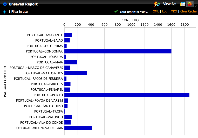 A.4. PENTAHO GOOGLE MAPS (GEOMAP) 17 A.4.2 Lista de Espera para Bloco por concelhos do distrito do Porto Figura A.