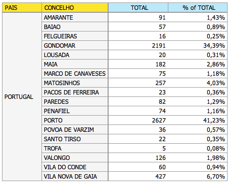 70 CAPÍTULO 4. RESULTADOS E DISCUSSÃO Figura 4.44: Número de pacientes em lista de espera para consulta organizado por concelhos.