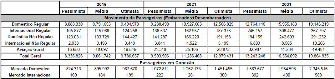 Ano Regular Não Regular Aviação Doméstico Internacional Doméstico Internacional Executiva TOTAL 2013 6.577.546 59.267 94.779 228 10.313 6.742.133 2014 7.192.446 144.877 25.874 2.936 10.610 7.376.