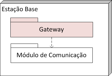 Focando no Gateway Funções básicas: (i) prover serviço de registro e descoberta de recursos (ii) encaminhar as requisições HTTP da Web para