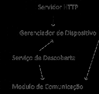 Componentes do