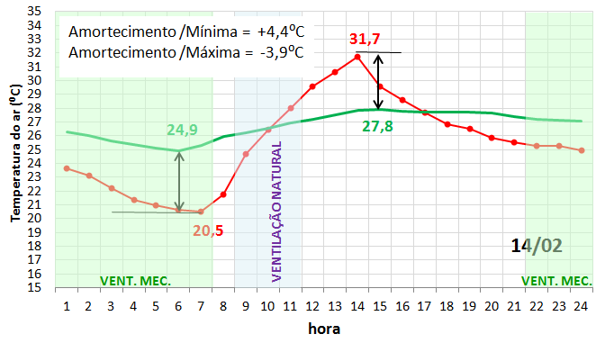 Temperatura do ar (⁰C) 167 35 34 33 32 31 30 29 28 27 26 25 24 23 22 21 20 19 18 17 16 15 Amortecimento /Mínima = +5,1⁰C Amortecimento /Máxima = -0,9⁰C 28.4 23.27 a) 30.83 29.