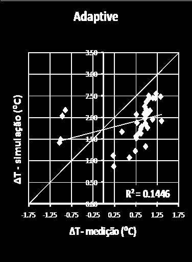 211 3,50 3,00 2,50 2,00 1,50 1,00 0,50 R = 0,45 R² = 0,2047-1,75-1,25-0,75-0,25 0,25 0,75 1,25 1,75 a) Modelo Base Final: Simple (paredes) + Adaptive (teto e piso).