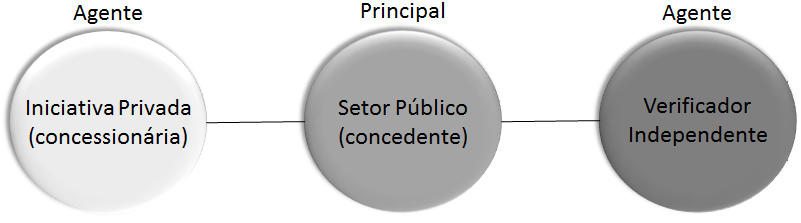 18 5 MECANISMOS PARA MITIGAR A ASSIMETRIA DE INFORMAÇÃO DO SETOR PÚBLICO EM CONTRATOS DE PPP O instituto do Verificador Independente, apesar das suas vantagens, possui algumas limitações que