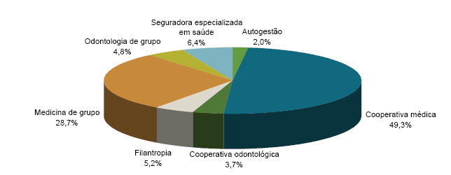 Gráfico 3 - Distribuição percentual dos planos de saúde com beneficiários por modalidade da operadora (Brasil - março/2008) Fontes: Sistema de Informações de Benefi ciários - ANS/MS