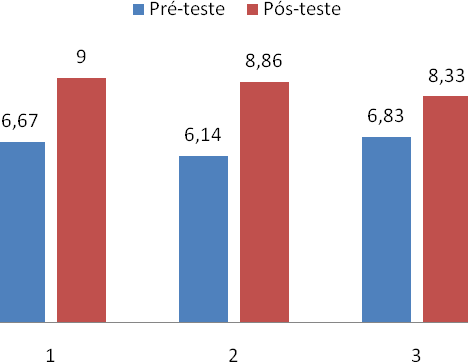 Segmentação Fonémica Pela análise do gráfico 5 podemos constatar que embora todos os grupos manifestem mudanças evidentes do pré-teste para o pós-teste na prova de Segmentação Fonémica, estas são