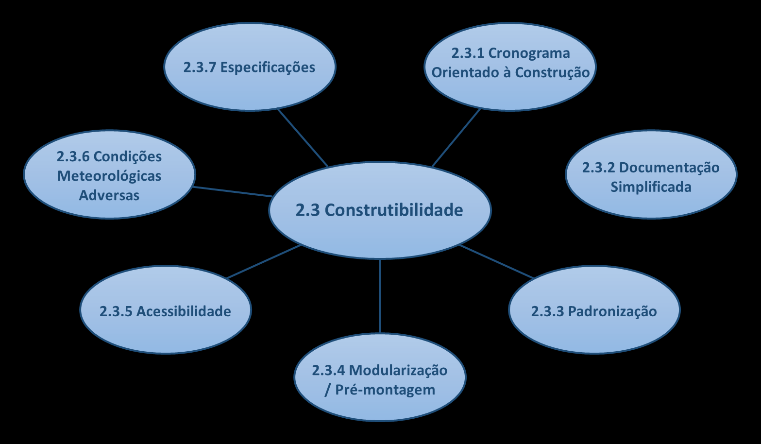 baseados em boas práticas observadas em projetos desenvolvidos nas instalações das empresas associadas ao instituto.