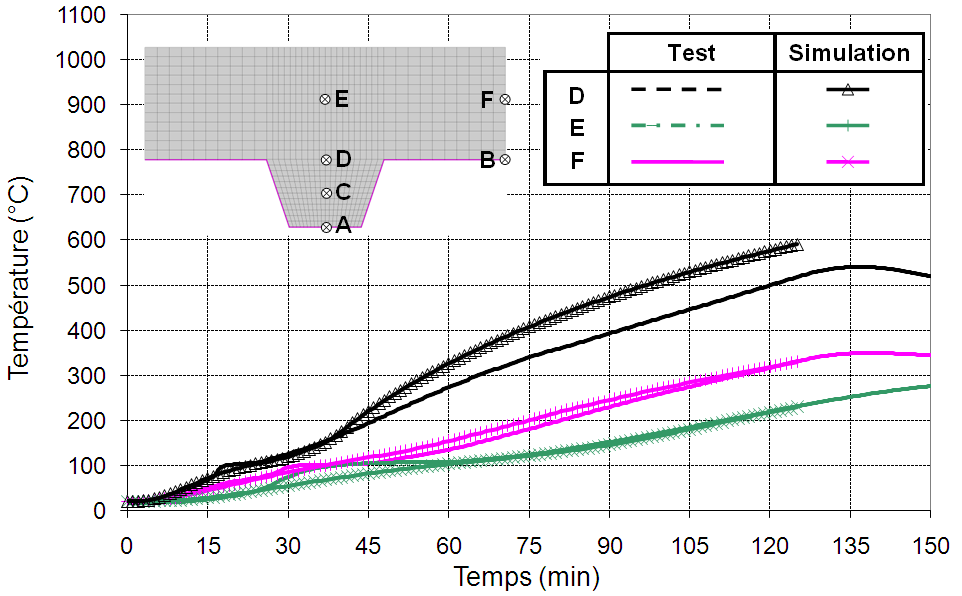 Ensaio Simulação Temperatura (ºC) Tempo (min) Figura 8.5 Comparação das temperaturas obtidas no ensaio ao fogo com o cálculo numérico laje mista 8.