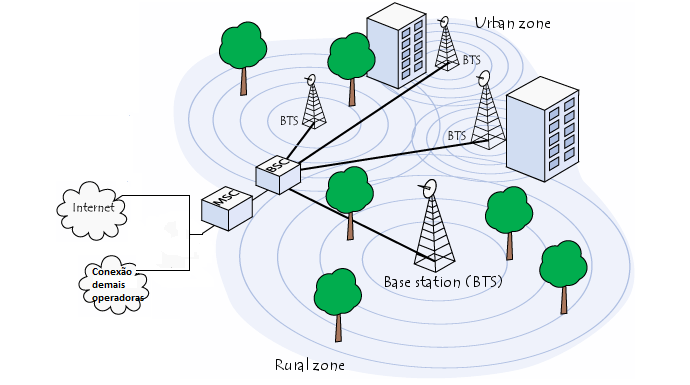 17 2 REFERENCIAL TEÓRICO sistema. Nesta seção, serão apresentados conceitos que fundamentam o desenvolvimento do 2.1 TELEFONIA MÓVEL CELULAR Cada tecnologia possui uma estrutura de rede diferente.