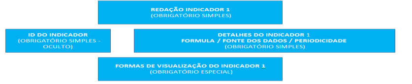 2.4 Visualização dos indicadores Os tipos de visualização dos indicadores são: Mapas que utilizem base de mapeamento digital (tipo Google Maps ou Openstreetmap) e que contenham camadas de dados