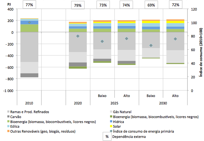 FIGURA 24: CONSUMO DE ENERGIA PRIMÁRIA, RECURSOS ENDÓGENOS EM VALORES POSITIVOS E BALANÇO LÍQUIDO DE RECURSOS IMPORTADOS EM NEGATIVOS, PARA O CENÁRIO [REF]