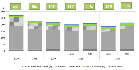 resultante do aumento da incorporação de biodiesel em 2030 (o bioetanol não ultrapassa os 2.5% de incorporação em 2030, valor que é atingido já em 2020).