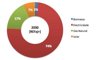 FIGURA 35: EVOLUÇÃO ESPERADA DA ESTRUTURA DA ENERGIA FINAL NOS SERVIÇOS EM 2010 E 2030 PARA O CENÁRIO