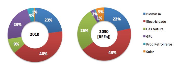 da estrutura de consumo de energia final é essencialmente o mesmo nos três cenários de política considerados sendo no entanto de destacar no [REFaj+] o facto de se ter considerado um acréscimo de