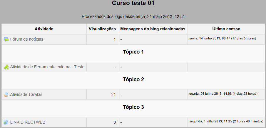 2.7 Relatório de atividades do curso: Permite visualizar as atividades dentro de um curso e o volume total de visualizações de