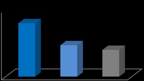 Percentual de paceintes (%) 3 Estudo multicêntrico, controlado, randomizado e simples-cego compara a eficácia do extrato de própolis, aciclovir e placebo no controle dos sintomas do herpes genital