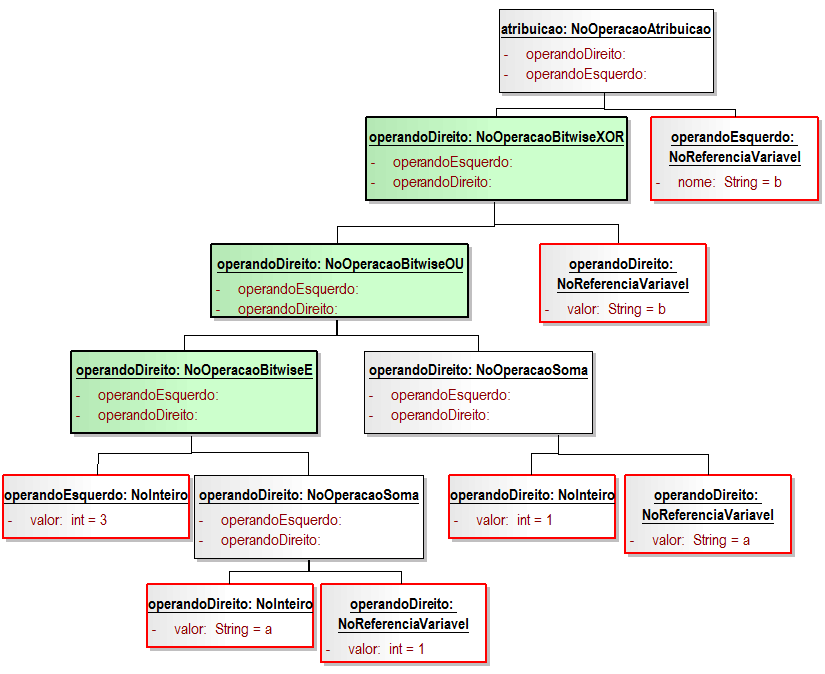 83 Figura 41. Diagrama de Objeto de Expressão com prioridades A Figura 41 demonstra a forma como a ASA é estruturada para expressões com prioridades diferentes.