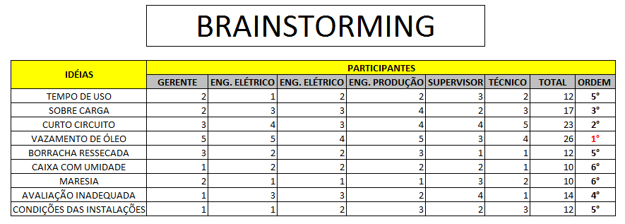 4. Resultados e discussões Através do Brainstroming mostrado na Figura 3, foi possível elaborar novas idéias das possíveis causas da queima de transformadores elétricos.