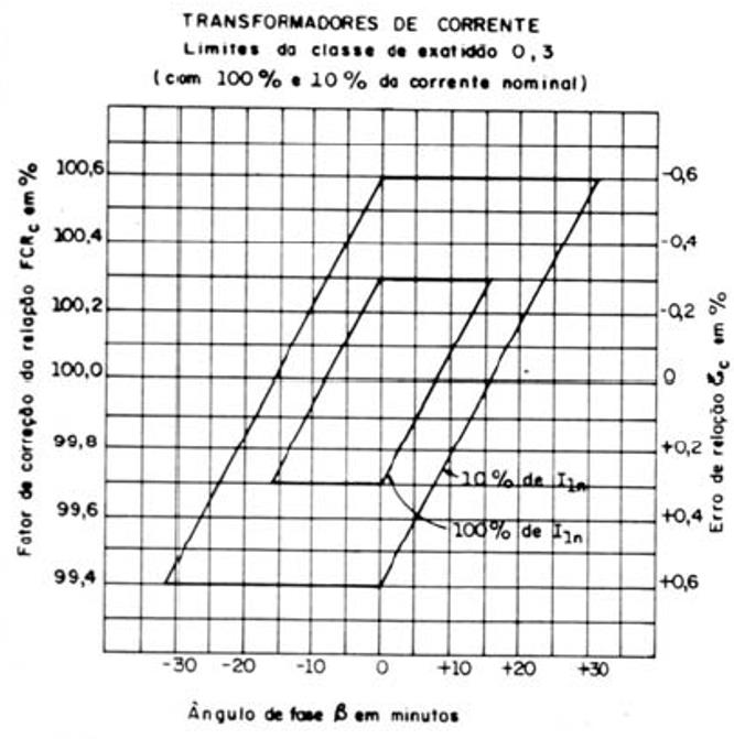 Transformador de Corrente classe de exatidão - Med Classe de Precisão Menor que 0,3 (não padronizado) 0,3 0,6 e 1,2 3 Aplicação TC padrão; medições em laboratório; medições especiais.