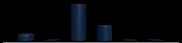 % Alunos O gráfico a seguir mostra a distribuição dos alunos por modalidade do ensino no município no ano de 2012.