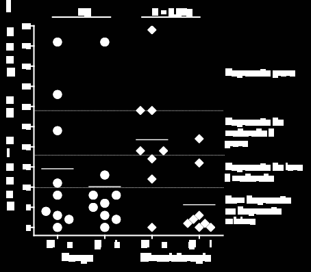 original Figura 3. Escores da Escala de Beck, de pacientes com seqüelas de AVC, submetidos à dança ou à cinesioterapia, antes do tratamento (símbolos fechados) e após tratamento (símbolos abertos).