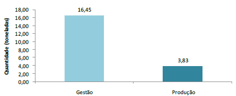 Gráfico 3 Gestão e Produção de Pilhas declaradas no SRIR.