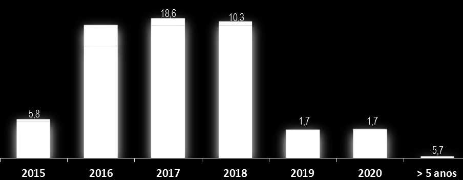 PERFIL DO ENDIVIDAMENTO Perfil da Dívida Líquida (3T15) R$ Milhões Pré BRL R$ 12,8 MM 1,8% % Pré USD (R$ 7,7 MM) -1,1% % CDI R$ 84,7 MM 11,7% Evolução do Custo da Dívida Emissão Ano Valor (R$MM) Taxa