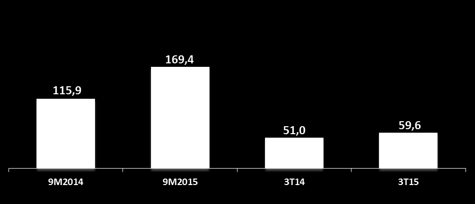 CAPEX CAPEX R$ Milhões 3T15 Breakdown 3T15: 21 REFORMAS entregues em unidades