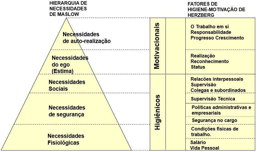 Comparativo entre as teorias de Herzerg e Maslow: 1.2.3. Teorias motivacionais de conteúdo: Teoria X e Y de Mc Gregor Essa teoria é na verdade um conjunto de dois extremos opostos de suposições.