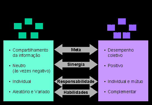 Os quadros aaixo ressaltam as diferenças entre grupos de traalho e equipes de traalho.