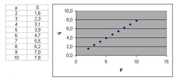 Isso inclui muitas discussões matemáticas: intuitivamente, o alunos trabalharam com a noção de função; Q e p são grandezas diretamente proporcionais; entre outras.