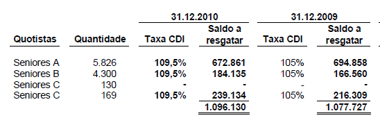 10.1 - Condições financeiras e patrimoniais gerais Os contratos de arrendamento mercantil que se enquadram como financeiro estão demonstrados no quadro abaixo: Em R$ mil Consolidado 31.12.