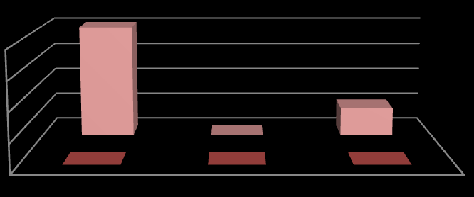 Para estudar a distribuição horária e por dia da semana dos acidentes que ocorreram no total dos anos em estudo, foram elaborados os gráficos da Figura A5.13 e da Figura A5.14.