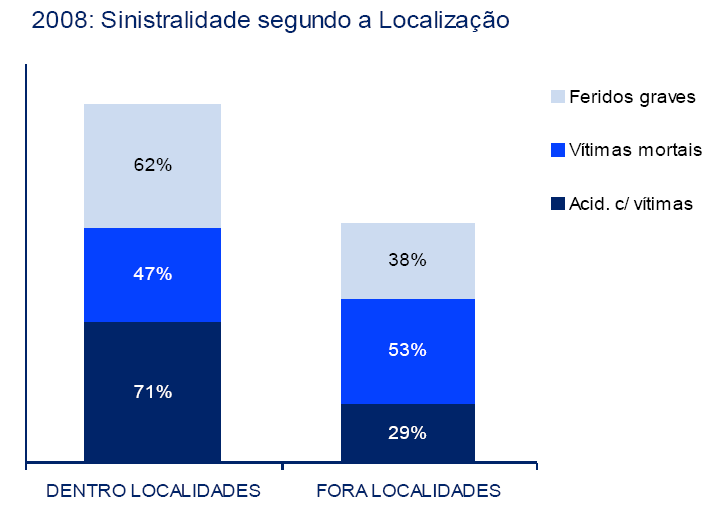 2.1.4 Sinistralidade Urbana e Rural A sinistralidade rodoviária, associada também às características da rede viária e do meio físico envolvente, a par com o modo como se processa a circulação,