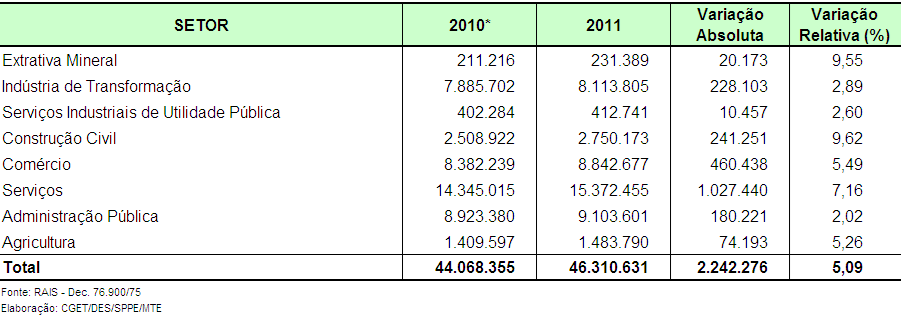 ANEXO I Número de empregos, variação absoluta e relativa Brasil - 1985 a 2011 ANEXO II Número de empregos (em 31/12) por setor de